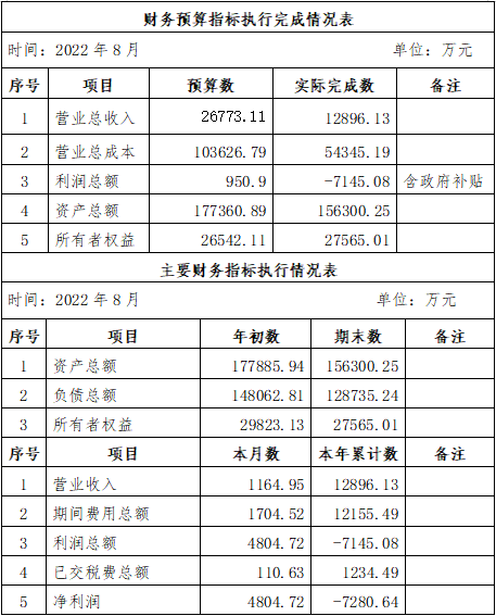 ?？诠患瘓F2022年8月份企業(yè)月度信息公開內(nèi)容.png