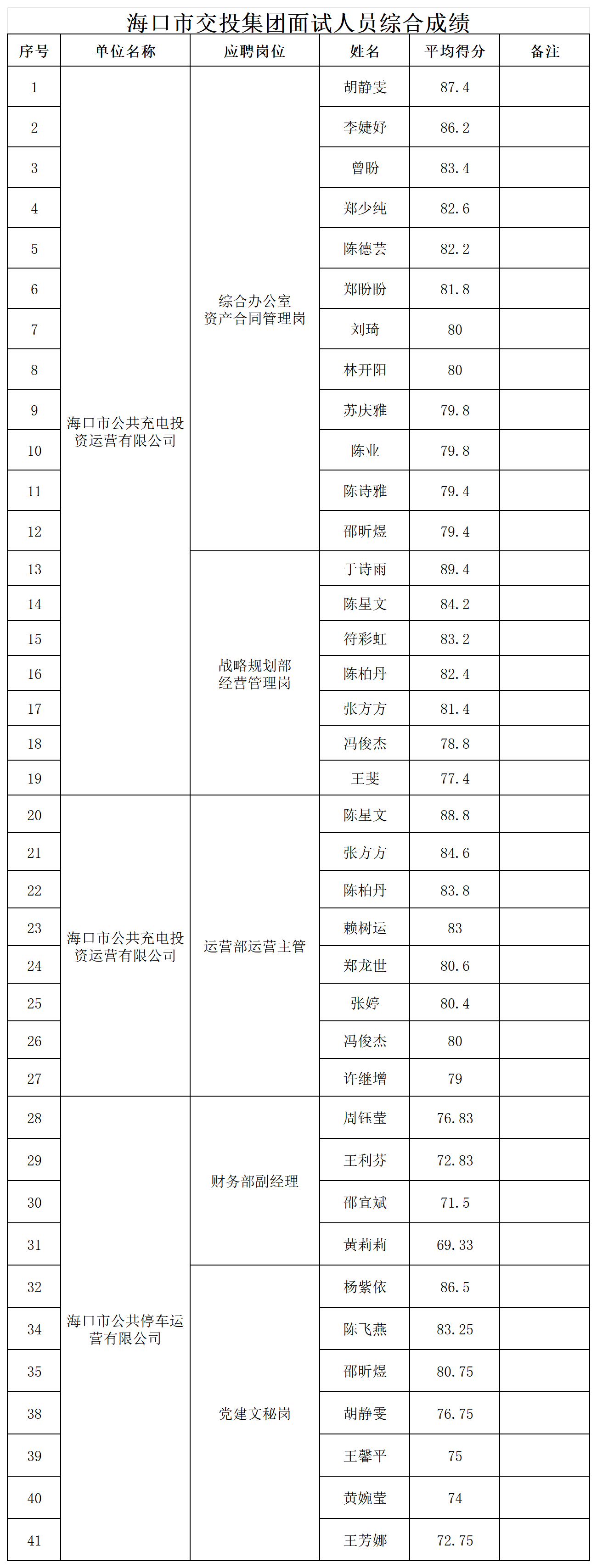 附件2：面試人員綜合成績_Sheet1.png