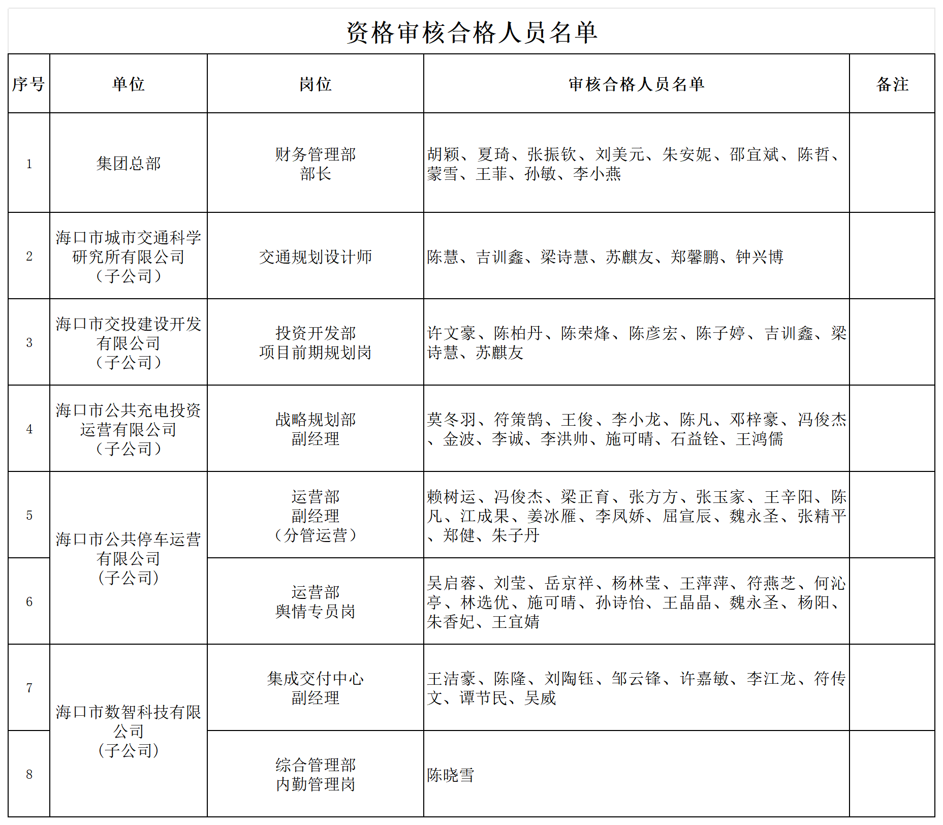 附件2:資格審核合格人員名單_Sheet1.png 附件2:資格審核合格人員名單_Sheet1.png